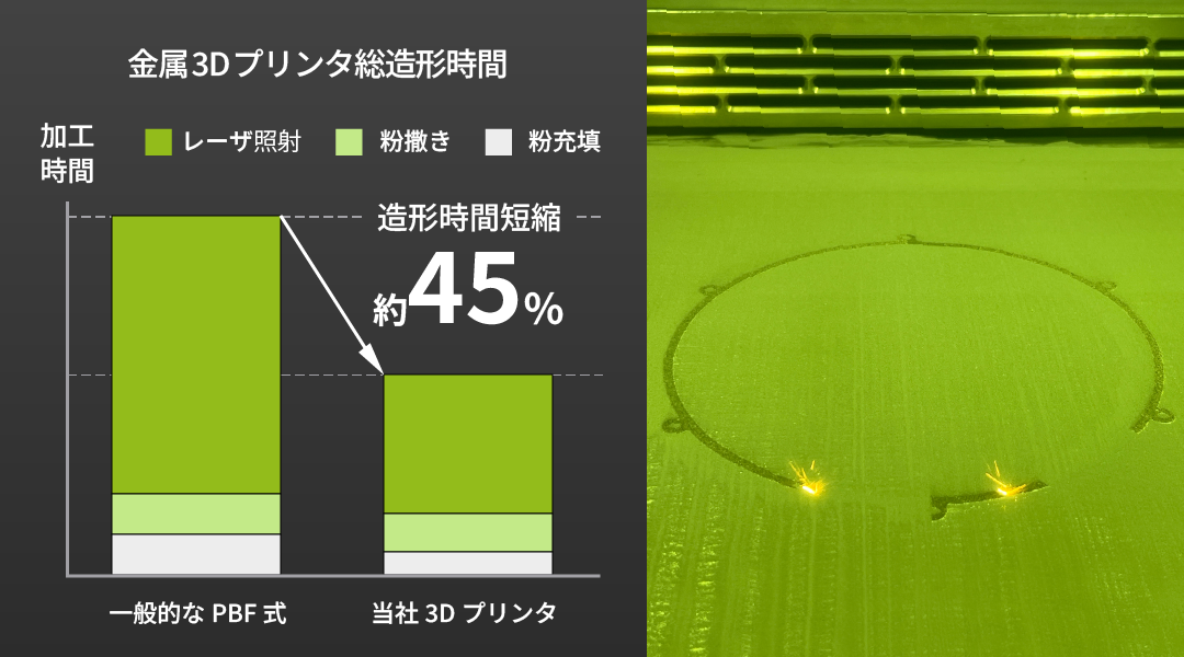 総造形時間比較・ダブルレーザの動作写真